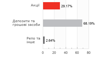 Структура активів фонду